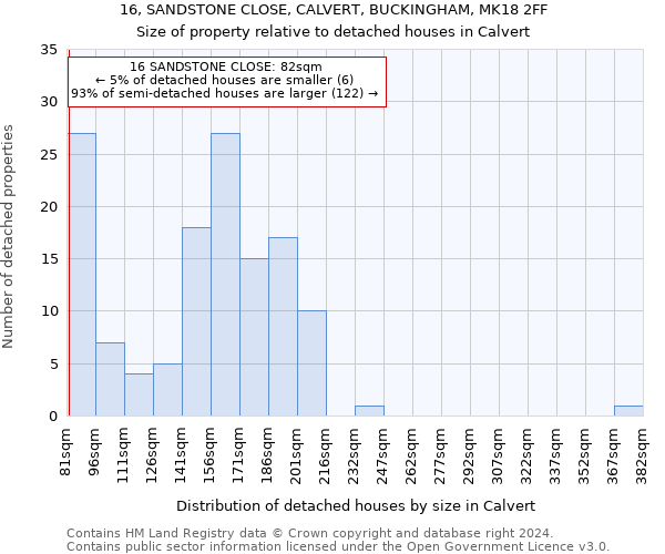 16, SANDSTONE CLOSE, CALVERT, BUCKINGHAM, MK18 2FF: Size of property relative to detached houses in Calvert