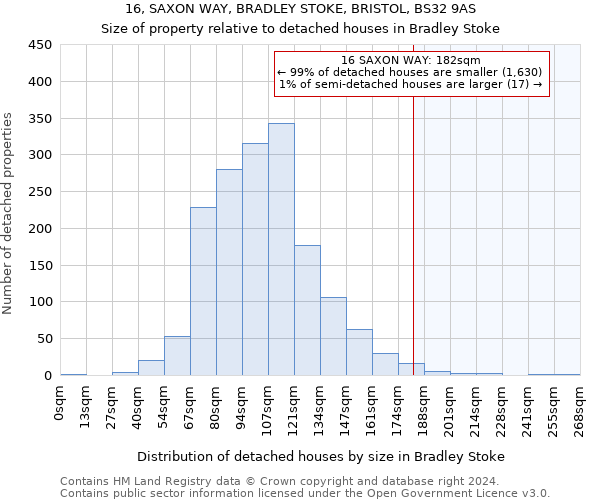 16, SAXON WAY, BRADLEY STOKE, BRISTOL, BS32 9AS: Size of property relative to detached houses in Bradley Stoke