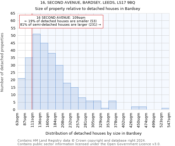 16, SECOND AVENUE, BARDSEY, LEEDS, LS17 9BQ: Size of property relative to detached houses in Bardsey