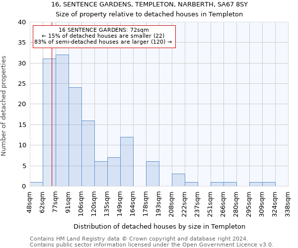 16, SENTENCE GARDENS, TEMPLETON, NARBERTH, SA67 8SY: Size of property relative to detached houses in Templeton