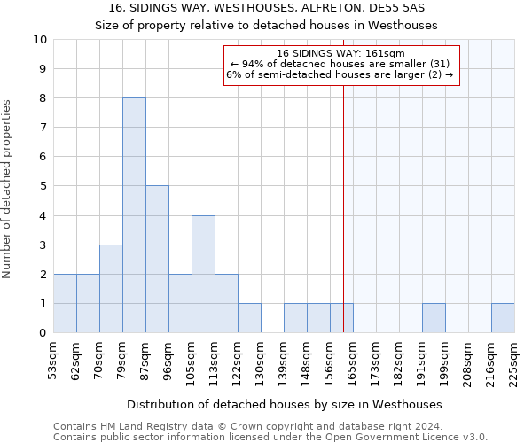 16, SIDINGS WAY, WESTHOUSES, ALFRETON, DE55 5AS: Size of property relative to detached houses in Westhouses