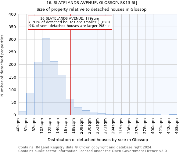 16, SLATELANDS AVENUE, GLOSSOP, SK13 6LJ: Size of property relative to detached houses in Glossop