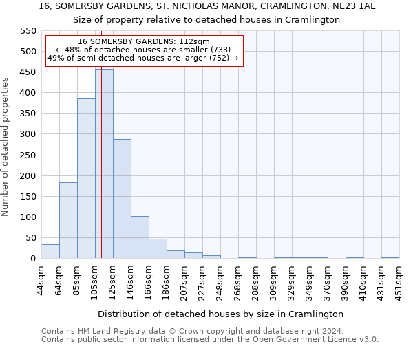 16, SOMERSBY GARDENS, ST. NICHOLAS MANOR, CRAMLINGTON, NE23 1AE: Size of property relative to detached houses in Cramlington