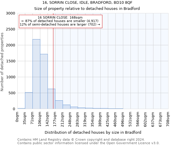 16, SORRIN CLOSE, IDLE, BRADFORD, BD10 8QF: Size of property relative to detached houses in Bradford