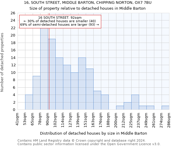 16, SOUTH STREET, MIDDLE BARTON, CHIPPING NORTON, OX7 7BU: Size of property relative to detached houses in Middle Barton