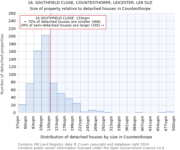 16, SOUTHFIELD CLOSE, COUNTESTHORPE, LEICESTER, LE8 5UZ: Size of property relative to detached houses in Countesthorpe