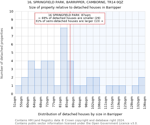 16, SPRINGFIELD PARK, BARRIPPER, CAMBORNE, TR14 0QZ: Size of property relative to detached houses in Barripper