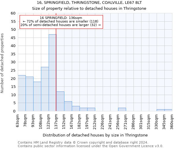 16, SPRINGFIELD, THRINGSTONE, COALVILLE, LE67 8LT: Size of property relative to detached houses in Thringstone