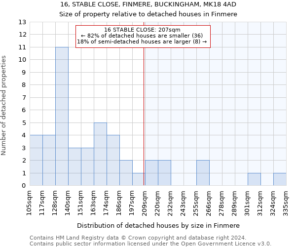 16, STABLE CLOSE, FINMERE, BUCKINGHAM, MK18 4AD: Size of property relative to detached houses in Finmere