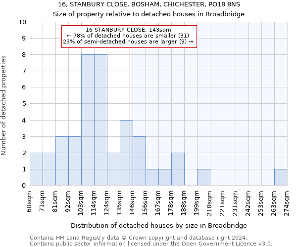 16, STANBURY CLOSE, BOSHAM, CHICHESTER, PO18 8NS: Size of property relative to detached houses in Broadbridge