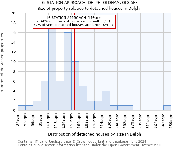 16, STATION APPROACH, DELPH, OLDHAM, OL3 5EF: Size of property relative to detached houses in Delph