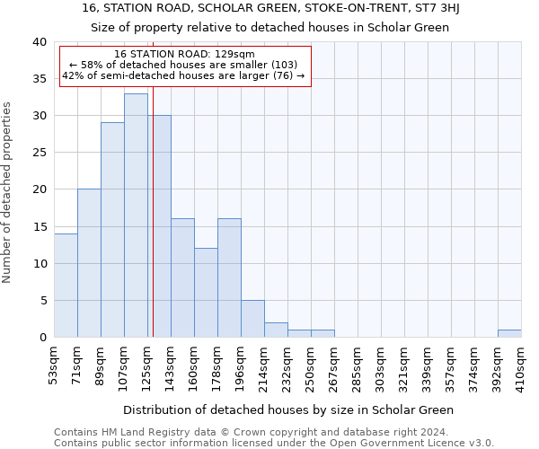 16, STATION ROAD, SCHOLAR GREEN, STOKE-ON-TRENT, ST7 3HJ: Size of property relative to detached houses in Scholar Green