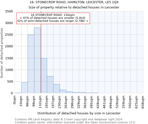 16, STONECROP ROAD, HAMILTON, LEICESTER, LE5 1QX: Size of property relative to detached houses in Leicester