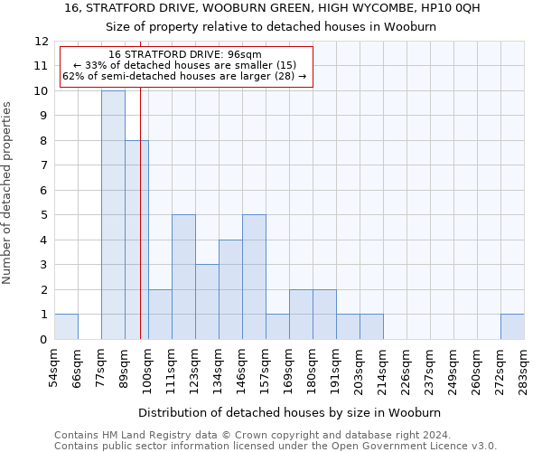 16, STRATFORD DRIVE, WOOBURN GREEN, HIGH WYCOMBE, HP10 0QH: Size of property relative to detached houses in Wooburn