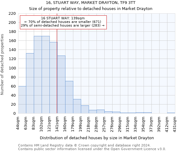 16, STUART WAY, MARKET DRAYTON, TF9 3TT: Size of property relative to detached houses in Market Drayton