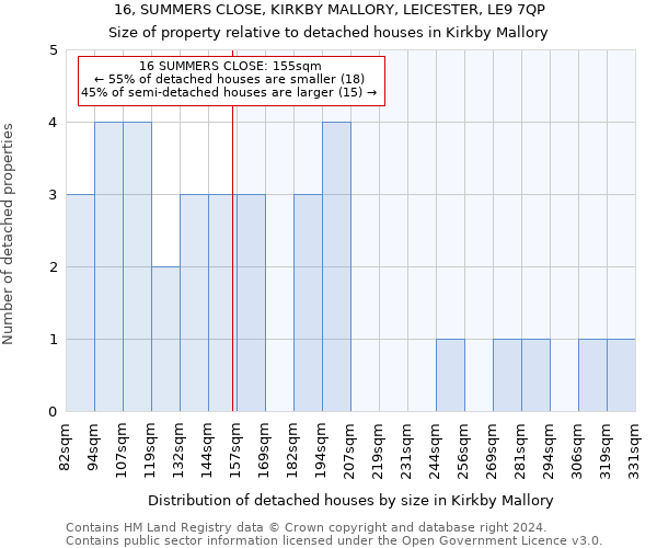 16, SUMMERS CLOSE, KIRKBY MALLORY, LEICESTER, LE9 7QP: Size of property relative to detached houses in Kirkby Mallory