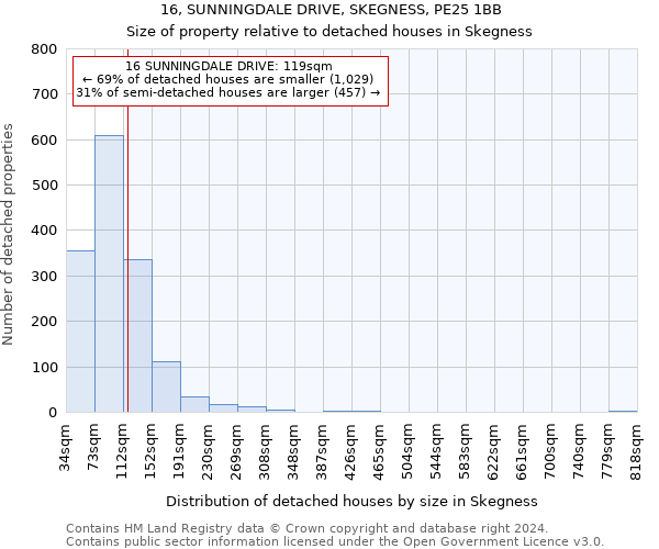 16, SUNNINGDALE DRIVE, SKEGNESS, PE25 1BB: Size of property relative to detached houses in Skegness