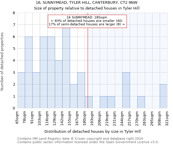 16, SUNNYMEAD, TYLER HILL, CANTERBURY, CT2 9NW: Size of property relative to detached houses in Tyler Hill