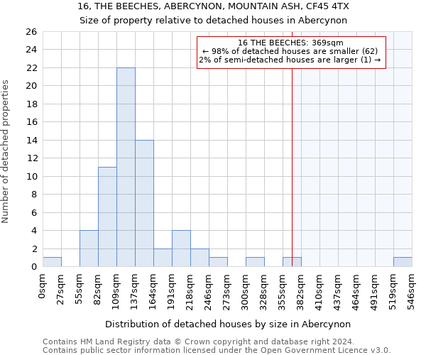 16, THE BEECHES, ABERCYNON, MOUNTAIN ASH, CF45 4TX: Size of property relative to detached houses in Abercynon