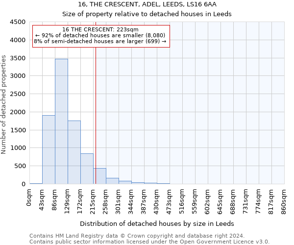 16, THE CRESCENT, ADEL, LEEDS, LS16 6AA: Size of property relative to detached houses in Leeds