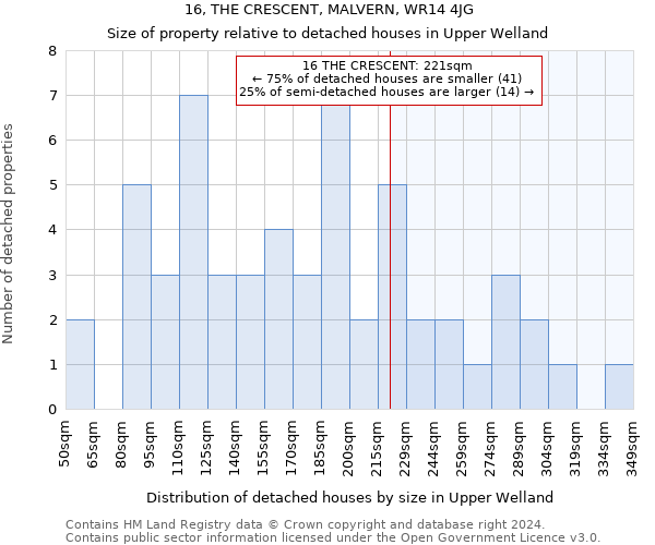 16, THE CRESCENT, MALVERN, WR14 4JG: Size of property relative to detached houses in Upper Welland