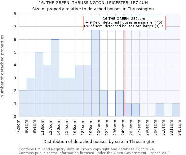 16, THE GREEN, THRUSSINGTON, LEICESTER, LE7 4UH: Size of property relative to detached houses in Thrussington