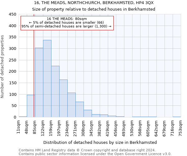 16, THE MEADS, NORTHCHURCH, BERKHAMSTED, HP4 3QX: Size of property relative to detached houses in Berkhamsted