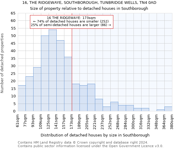 16, THE RIDGEWAYE, SOUTHBOROUGH, TUNBRIDGE WELLS, TN4 0AD: Size of property relative to detached houses in Southborough