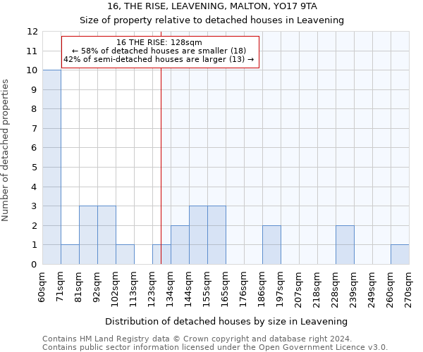 16, THE RISE, LEAVENING, MALTON, YO17 9TA: Size of property relative to detached houses in Leavening