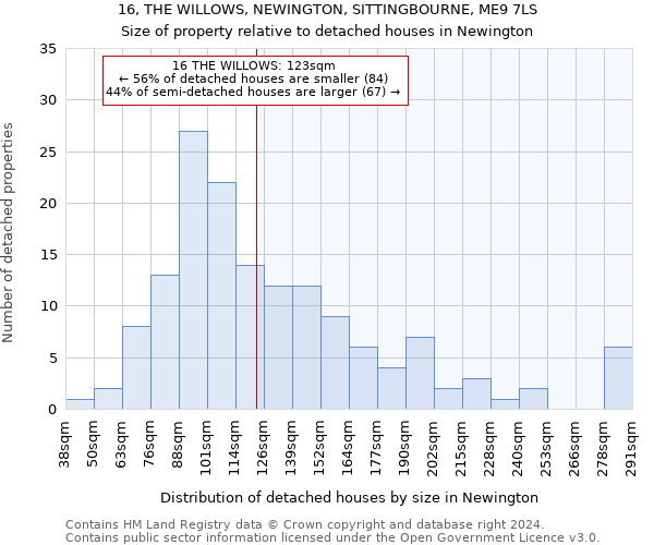 16, THE WILLOWS, NEWINGTON, SITTINGBOURNE, ME9 7LS: Size of property relative to detached houses in Newington