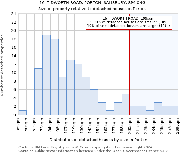 16, TIDWORTH ROAD, PORTON, SALISBURY, SP4 0NG: Size of property relative to detached houses in Porton