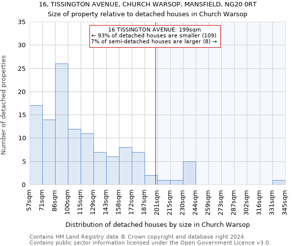 16, TISSINGTON AVENUE, CHURCH WARSOP, MANSFIELD, NG20 0RT: Size of property relative to detached houses in Church Warsop