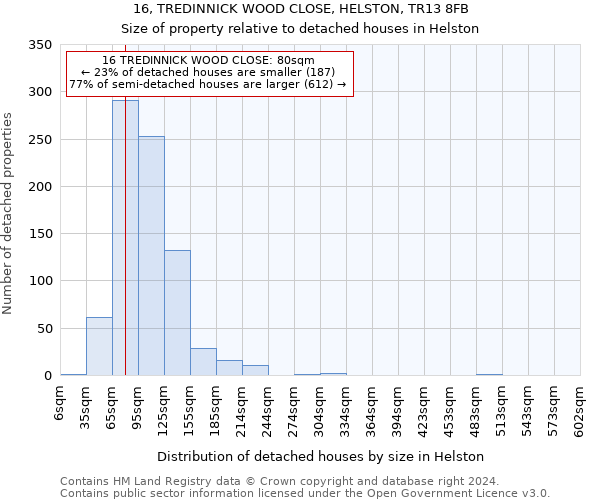 16, TREDINNICK WOOD CLOSE, HELSTON, TR13 8FB: Size of property relative to detached houses in Helston