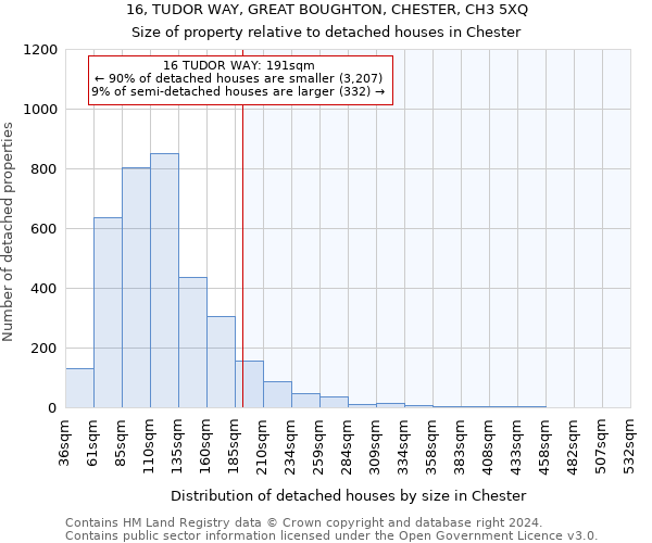 16, TUDOR WAY, GREAT BOUGHTON, CHESTER, CH3 5XQ: Size of property relative to detached houses in Chester