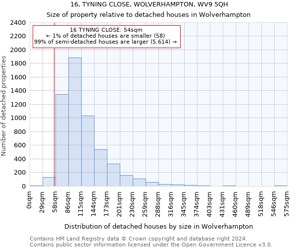 16, TYNING CLOSE, WOLVERHAMPTON, WV9 5QH: Size of property relative to detached houses in Wolverhampton