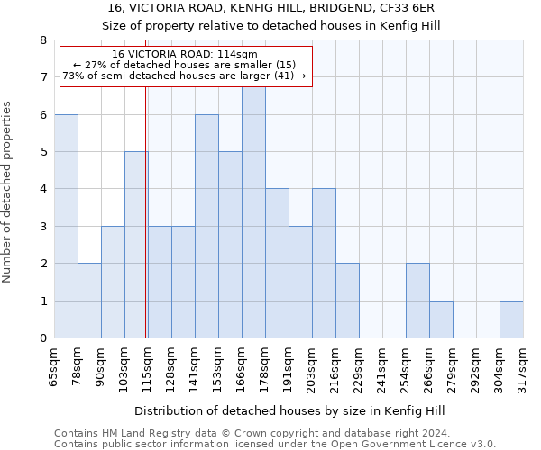 16, VICTORIA ROAD, KENFIG HILL, BRIDGEND, CF33 6ER: Size of property relative to detached houses in Kenfig Hill