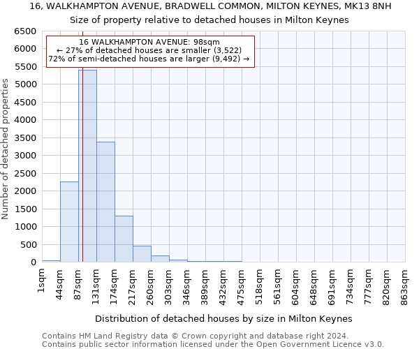 16, WALKHAMPTON AVENUE, BRADWELL COMMON, MILTON KEYNES, MK13 8NH: Size of property relative to detached houses in Milton Keynes