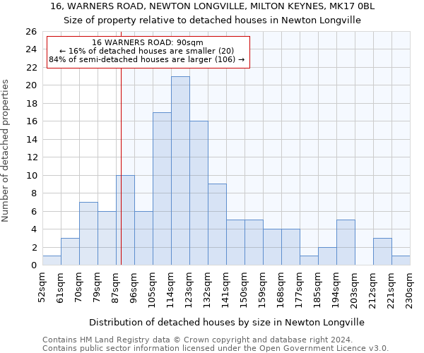 16, WARNERS ROAD, NEWTON LONGVILLE, MILTON KEYNES, MK17 0BL: Size of property relative to detached houses in Newton Longville