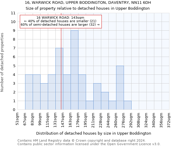 16, WARWICK ROAD, UPPER BODDINGTON, DAVENTRY, NN11 6DH: Size of property relative to detached houses in Upper Boddington