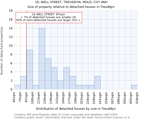 16, WELL STREET, TREUDDYN, MOLD, CH7 4NH: Size of property relative to detached houses in Treuddyn
