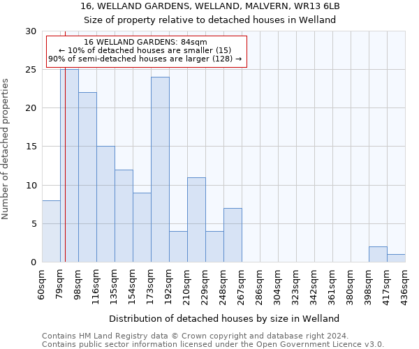 16, WELLAND GARDENS, WELLAND, MALVERN, WR13 6LB: Size of property relative to detached houses in Welland