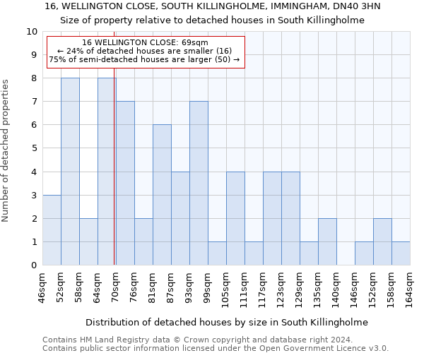 16, WELLINGTON CLOSE, SOUTH KILLINGHOLME, IMMINGHAM, DN40 3HN: Size of property relative to detached houses in South Killingholme