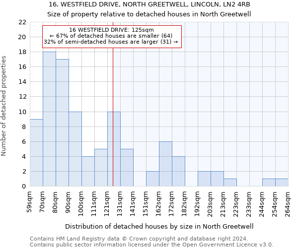 16, WESTFIELD DRIVE, NORTH GREETWELL, LINCOLN, LN2 4RB: Size of property relative to detached houses in North Greetwell