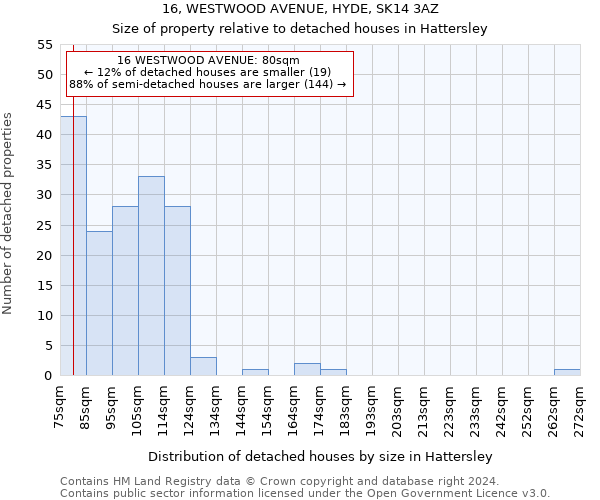 16, WESTWOOD AVENUE, HYDE, SK14 3AZ: Size of property relative to detached houses in Hattersley