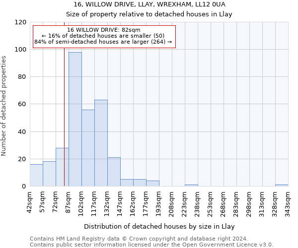 16, WILLOW DRIVE, LLAY, WREXHAM, LL12 0UA: Size of property relative to detached houses in Llay