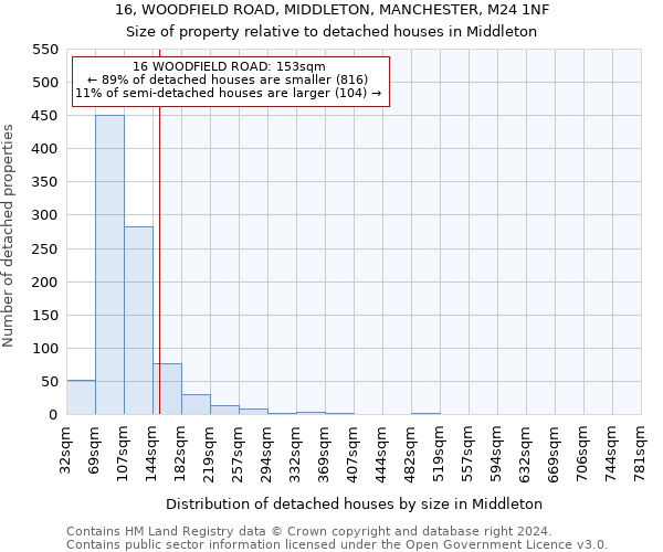 16, WOODFIELD ROAD, MIDDLETON, MANCHESTER, M24 1NF: Size of property relative to detached houses in Middleton