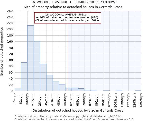 16, WOODHILL AVENUE, GERRARDS CROSS, SL9 8DW: Size of property relative to detached houses in Gerrards Cross