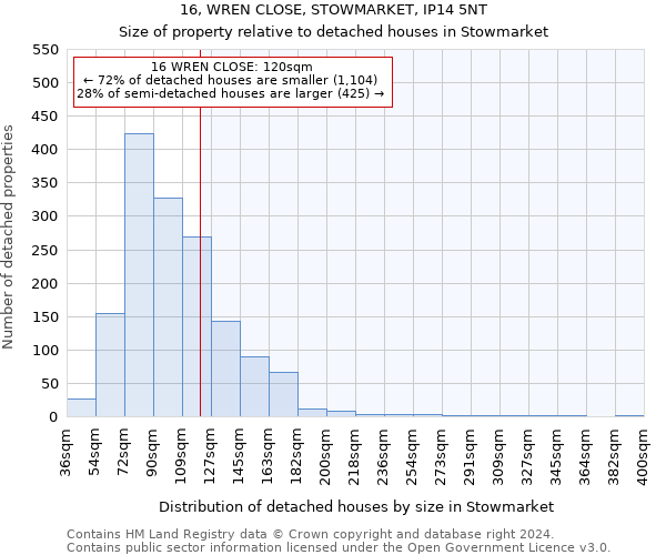 16, WREN CLOSE, STOWMARKET, IP14 5NT: Size of property relative to detached houses in Stowmarket