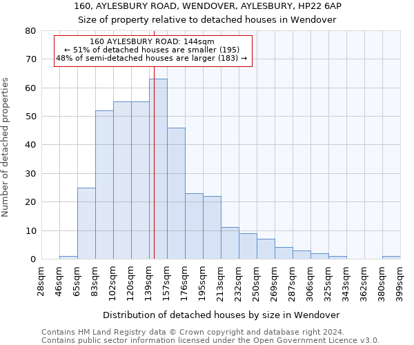 160, AYLESBURY ROAD, WENDOVER, AYLESBURY, HP22 6AP: Size of property relative to detached houses in Wendover