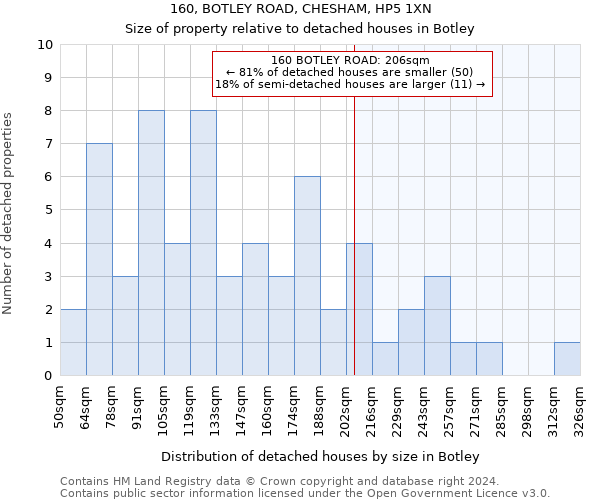 160, BOTLEY ROAD, CHESHAM, HP5 1XN: Size of property relative to detached houses in Botley